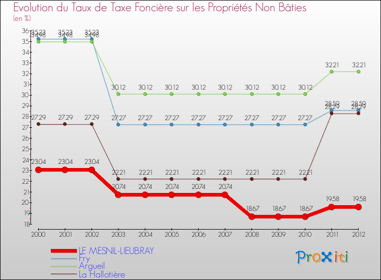 Evolution du taux de la taxe foncière sur les immeubles et terrains non batis pour LE MESNIL-LIEUBRAY et les communes proches de 2000 à 2012 Comparaison des taux de la taxe foncière sur les immeubles et terrains non batis pour LE MESNIL-LIEUBRAY et les communes voisines de 2000 à 2012