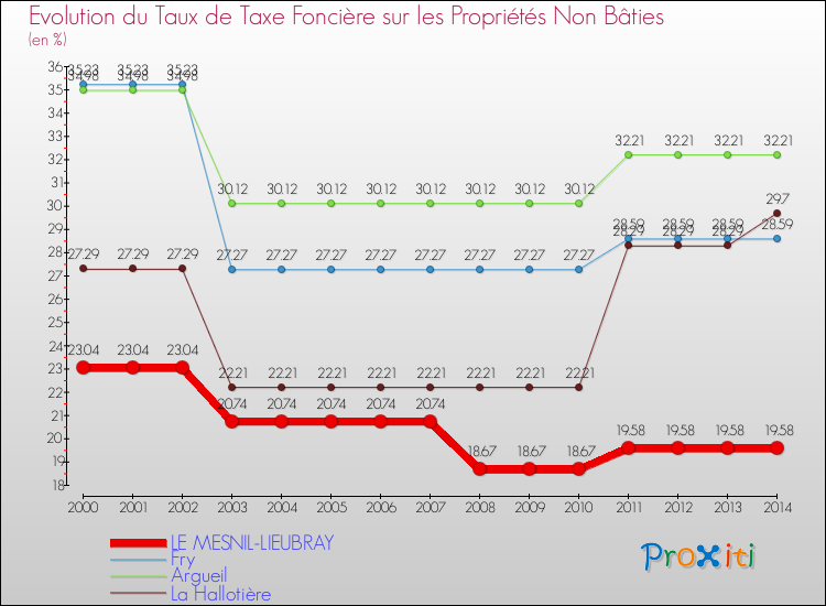 Evolution du taux de la taxe foncière sur les immeubles et terrains non batis pour LE MESNIL-LIEUBRAY et les communes proches de 2000 à 2014 Comparaison des taux de la taxe foncière sur les immeubles et terrains non batis pour LE MESNIL-LIEUBRAY et les communes voisines de 2000 à 2014