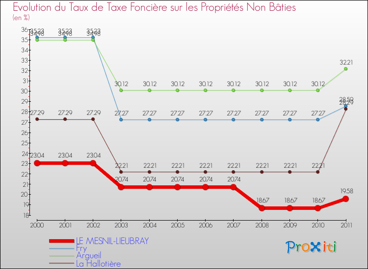 Evolution du taux de la taxe foncière sur les immeubles et terrains non batis pour LE MESNIL-LIEUBRAY et les communes proches Comparaison des taux de la taxe foncière sur les immeubles et terrains non batis pour LE MESNIL-LIEUBRAY et les communes voisines