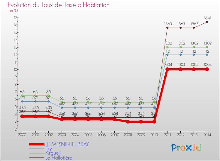Evolution du taux de la taxe d'habitation pour LE MESNIL-LIEUBRAY et les communes proches de 2000 à 2014 Comparaison des taux de la taxe d'habitation pour LE MESNIL-LIEUBRAY et les communes voisines de 2000 à 2014