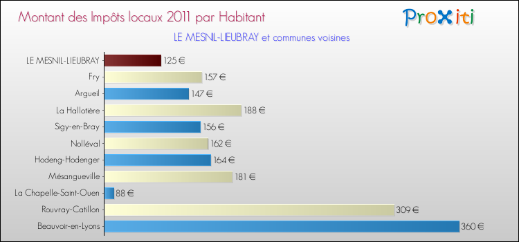 Montant des impôts locaux par Habitant pour LE MESNIL-LIEUBRAY et les communes proches Comparaison des impôts locaux par habitant pour LE MESNIL-LIEUBRAY et les communes voisines