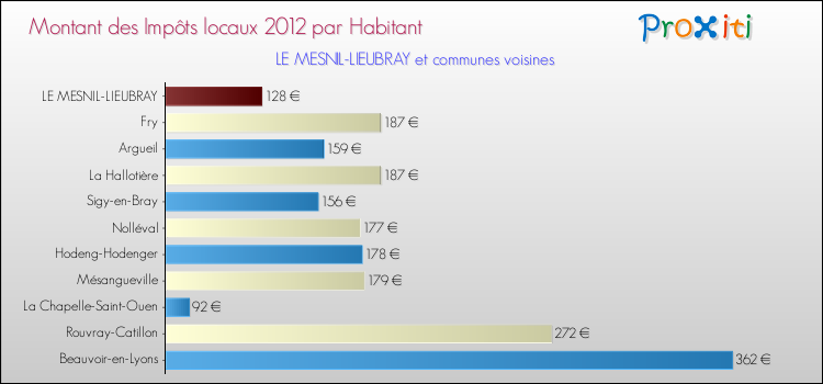 Montant des impôts locaux par Habitant pour LE MESNIL-LIEUBRAY et les communes proches Comparaison des impôts locaux par habitant pour LE MESNIL-LIEUBRAY et les communes voisines