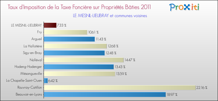 Taux d'imposition de la taxe foncière sur le bati 2011 pour LE MESNIL-LIEUBRAY et les communes proches Comparaison des taux d'imposition de la taxe foncière sur le bati 2011 pour LE MESNIL-LIEUBRAY et les communes voisines