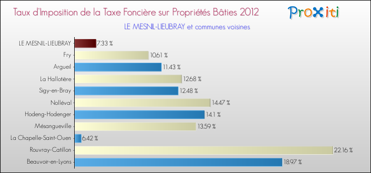 Taux d'imposition de la taxe foncière sur le bati 2012 pour LE MESNIL-LIEUBRAY et les communes proches Comparaison des taux d'imposition de la taxe foncière sur le bati 2012 pour LE MESNIL-LIEUBRAY et les communes voisines