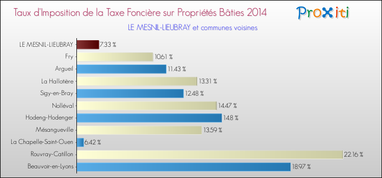 Taux d'imposition de la taxe foncière sur le bati 2014 pour LE MESNIL-LIEUBRAY et les communes proches Comparaison des taux d'imposition de la taxe foncière sur le bati 2014 pour LE MESNIL-LIEUBRAY et les communes voisines