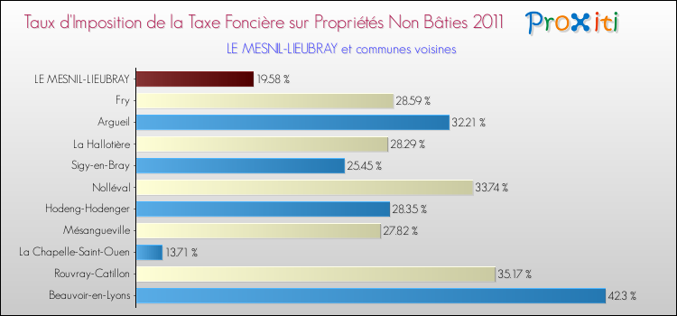 Taux d'imposition de la taxe foncière sur les immeubles et terrains non batis 2011 pour LE MESNIL-LIEUBRAY et les communes proches Comparaison des taux d'imposition de la taxe foncière sur les immeubles et terrains non batis 2011 pour LE MESNIL-LIEUBRAY et les communes voisines