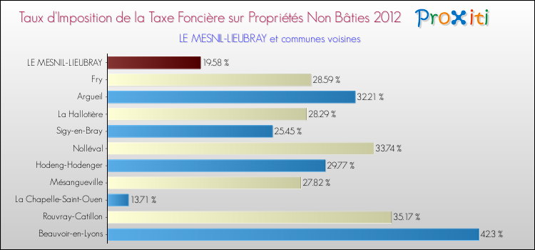 Taux d'imposition de la taxe foncière sur les immeubles et terrains non batis 2012 pour LE MESNIL-LIEUBRAY et les communes proches Comparaison des taux d'imposition de la taxe foncière sur les immeubles et terrains non batis 2012 pour LE MESNIL-LIEUBRAY et les communes voisines