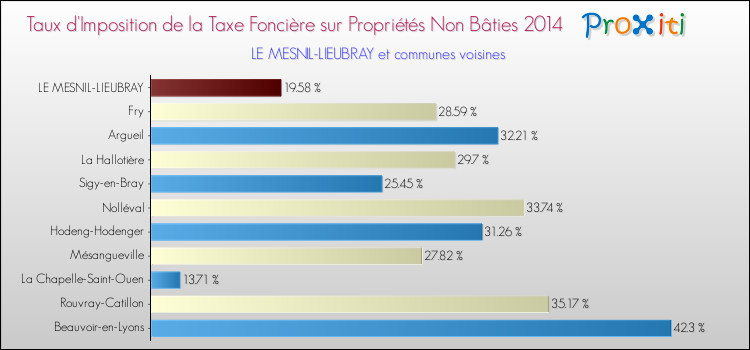 Taux d'imposition de la taxe foncière sur les immeubles et terrains non batis 2014 pour LE MESNIL-LIEUBRAY et les communes proches Comparaison des taux d'imposition de la taxe foncière sur les immeubles et terrains non batis 2014 pour LE MESNIL-LIEUBRAY et les communes voisines