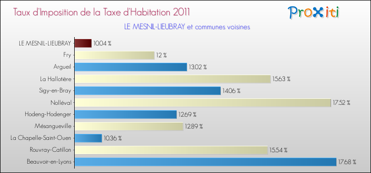Taux d'imposition de la taxe d'habitation 2011 pour LE MESNIL-LIEUBRAY et les communes proches Comparaison des taux d'imposition de la taxe d'habitation 2011 pour LE MESNIL-LIEUBRAY et les communes voisines