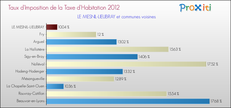 Taux d'imposition de la taxe d'habitation 2012 pour LE MESNIL-LIEUBRAY et les communes proches Comparaison des taux d'imposition de la taxe d'habitation 2012 pour LE MESNIL-LIEUBRAY et les communes voisines