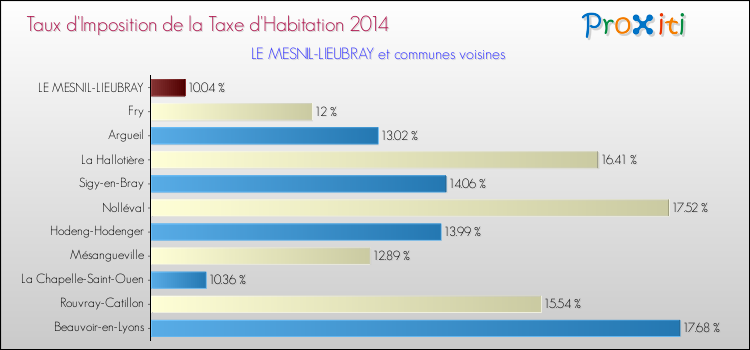 Taux d'imposition de la taxe d'habitation 2014 pour LE MESNIL-LIEUBRAY et les communes proches Comparaison des taux d'imposition de la taxe d'habitation 2014 pour LE MESNIL-LIEUBRAY et les communes voisines