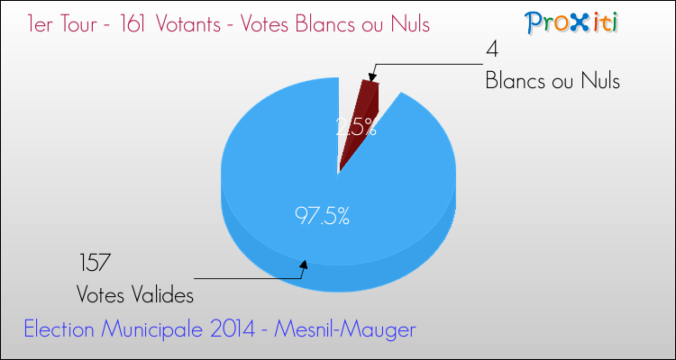 Votes blancs ou nuls au 1er Tour des Elections Municipales 2014 de la commune de Mesnil-Mauger Elections Municipales 2014 - Votes blancs ou nuls au 1er Tour pour la commune de Mesnil-Mauger
