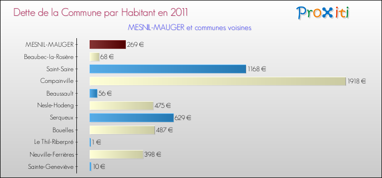 Dette par habitant de la commune en 2011 pour MESNIL-MAUGER et les communes proches Comparaison de la dette par habitant de la commune en 2011 pour MESNIL-MAUGER et les communes voisines