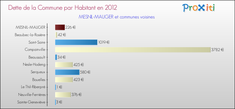 Dette par habitant de la commune en 2012 pour MESNIL-MAUGER et les communes proches Comparaison de la dette par habitant de la commune en 2012 pour MESNIL-MAUGER et les communes voisines