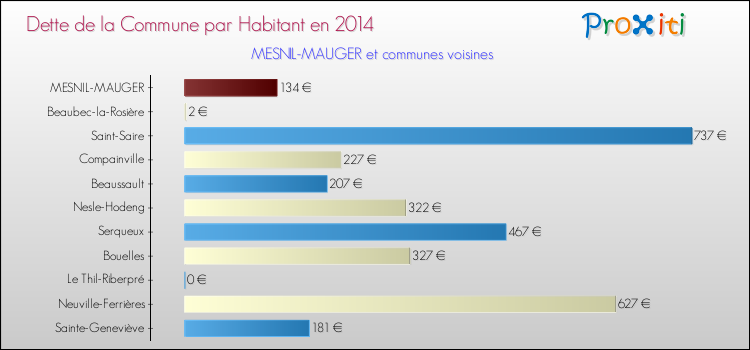 Dette par habitant de la commune en 2014 pour MESNIL-MAUGER et les communes proches Comparaison de la dette par habitant de la commune en 2014 pour MESNIL-MAUGER et les communes voisines