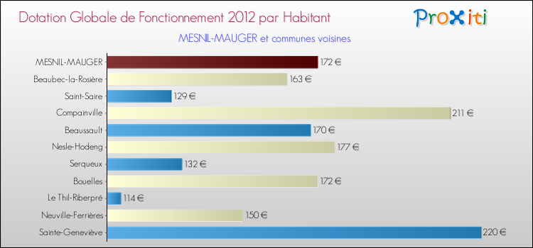 Montant des dotations globales de fonctionnement DGF par Habitant pour MESNIL-MAUGER et les communes proches Comparaison des des dotations globales de fonctionnement DGF par habitant pour MESNIL-MAUGER et les communes voisines