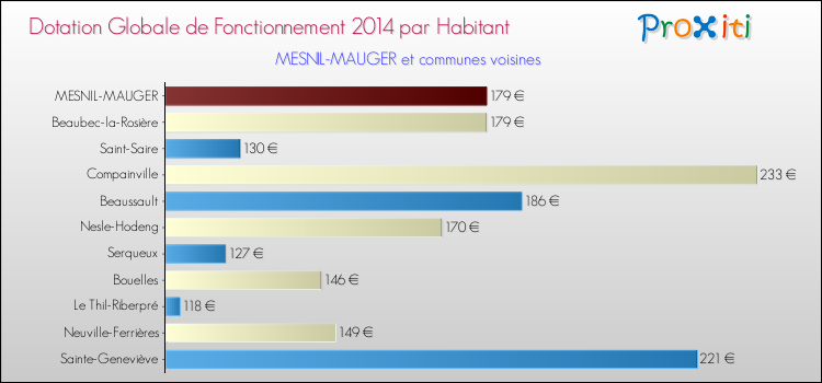 Montant des dotations globales de fonctionnement DGF par Habitant pour MESNIL-MAUGER et les communes proches en 2014. Comparaison des des dotations globales de fonctionnement DGF par habitant pour MESNIL-MAUGER et les communes voisines en 2014.