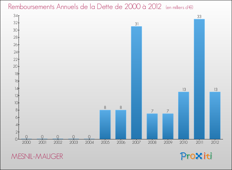 Evolution de l'annuité de la dette pour la commune de MESNIL-MAUGER de 2000 à 2012 Annuités de la dette pour MESNIL-MAUGER de 2000 à 2012