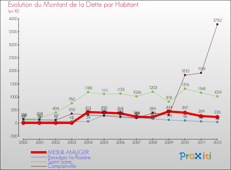 Evolution de la dette par habitant pour la commune de MESNIL-MAUGER et les communes proches de 2000 à 2012 Comparaison de la dette par habitant pour MESNIL-MAUGER et les communes voisines de 2000 à 2012
