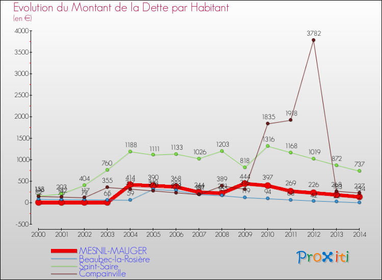 Evolution de la dette par habitant pour la commune de MESNIL-MAUGER et les communes proches de 2000 à 2014 Comparaison de la dette par habitant pour MESNIL-MAUGER et les communes voisines de 2000 à 2014