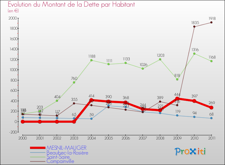 Evolution de la dette par habitant pour la commune de MESNIL-MAUGER et les communes proches Comparaison de la dette par habitant pour MESNIL-MAUGER et les communes voisines