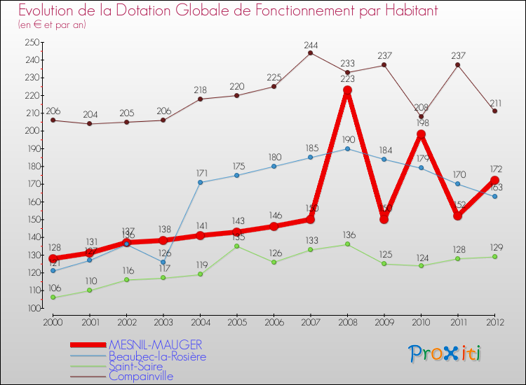 Evolution et montant de la dotation globale de fonctionnement par Habitant pour MESNIL-MAUGER et les communes proches Comparaison des dotations globales de fonctionnement par habitant pour MESNIL-MAUGER et les communes voisines