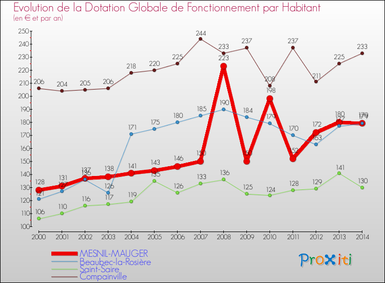 Evolution et montant de la dotation globale de fonctionnement par Habitant pour MESNIL-MAUGER et les communes proches de 2000 à 2014. Comparaison des dotations globales de fonctionnement par habitant pour MESNIL-MAUGER et les communes voisines de 2000 à 2014.