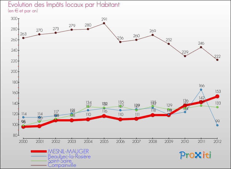 Evolution et montant des impôts locaux par Habitant pour MESNIL-MAUGER et les communes proches Comparaison des impôts locaux par habitant pour MESNIL-MAUGER et les communes voisines