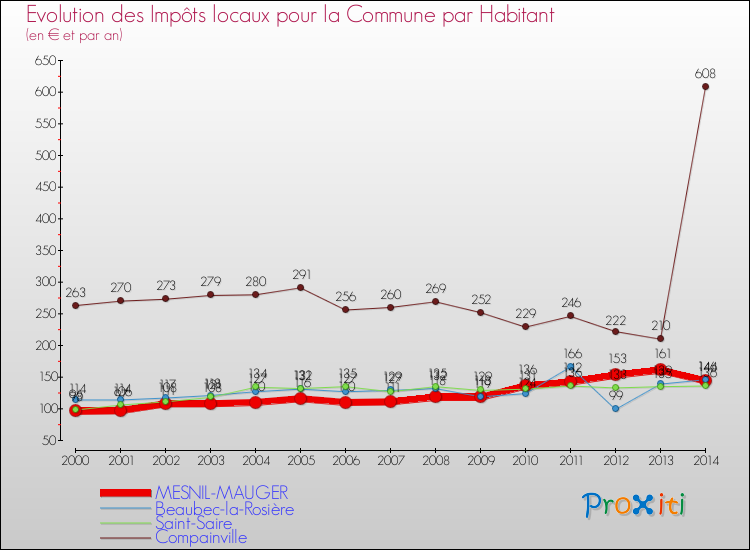 Evolution et montant des impôts locaux par Habitant pour MESNIL-MAUGER et les communes proches de 2000 à 2014 Comparaison des impôts locaux par habitant pour MESNIL-MAUGER et les communes voisines de 2000 à 2014
