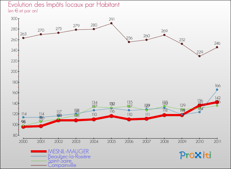 Evolution et montant des impôts locaux par Habitant pour MESNIL-MAUGER et les communes proches Comparaison des impôts locaux par habitant pour MESNIL-MAUGER et les communes voisines