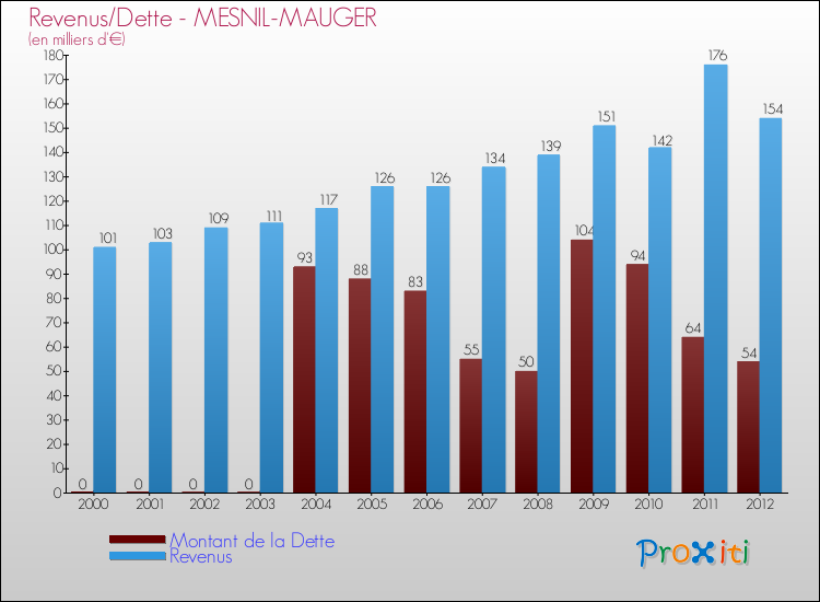 Evolution comparée de la dette et des revenus pour la commune de MESNIL-MAUGER de 2000 à 2012 Comparaison de la dette et des revenus pour MESNIL-MAUGER de 2000 à 2012
