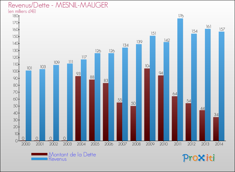Evolution comparée de la dette et des revenus pour la commune de MESNIL-MAUGER de 2000 à 2014 Comparaison de la dette et des revenus pour MESNIL-MAUGER de 2000 à 2014