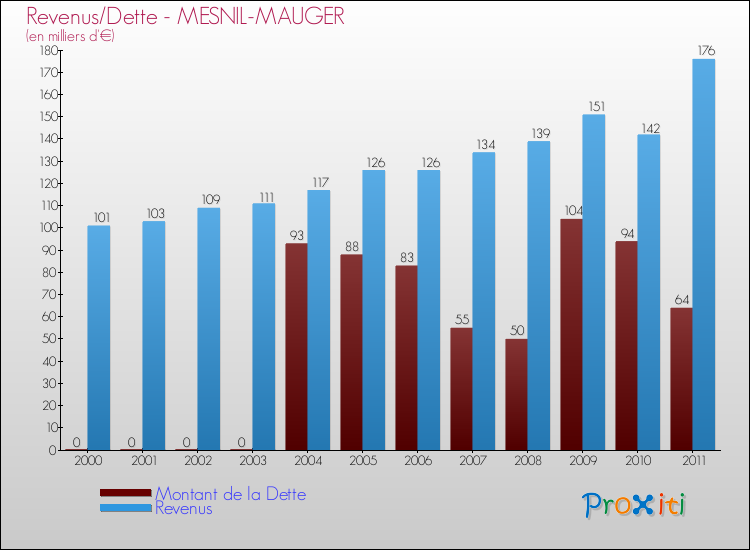 Evolution comparée de la dette et des revenus pour la commune de MESNIL-MAUGER de 2000 à 2011 Comparaison de la dette et des revenus pour MESNIL-MAUGER de 2000 à 2011