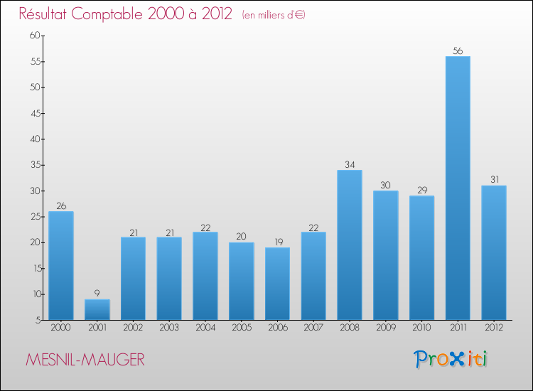 Evolution du résultat comptable pour la commune de MESNIL-MAUGER de 2000 à 2012 Evolution du résultat comptable pour MESNIL-MAUGER de 2000 à 2012