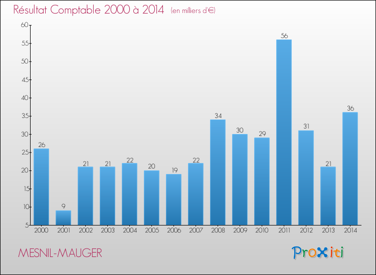 Evolution du résultat comptable pour la commune de MESNIL-MAUGER de 2000 à 2014 Evolution du résultat comptable pour MESNIL-MAUGER de 2000 à 2014