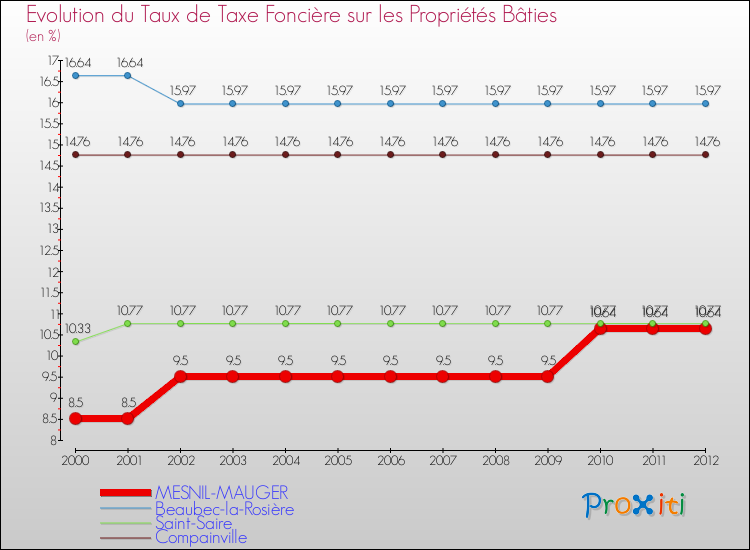 Evolution du taux de la taxe foncière sur le bati pour MESNIL-MAUGER et les communes proches de 2000 à 2012 Comparaison des taux de taxe foncière sur le bati pour MESNIL-MAUGER et les communes voisines de 2000 à 2012