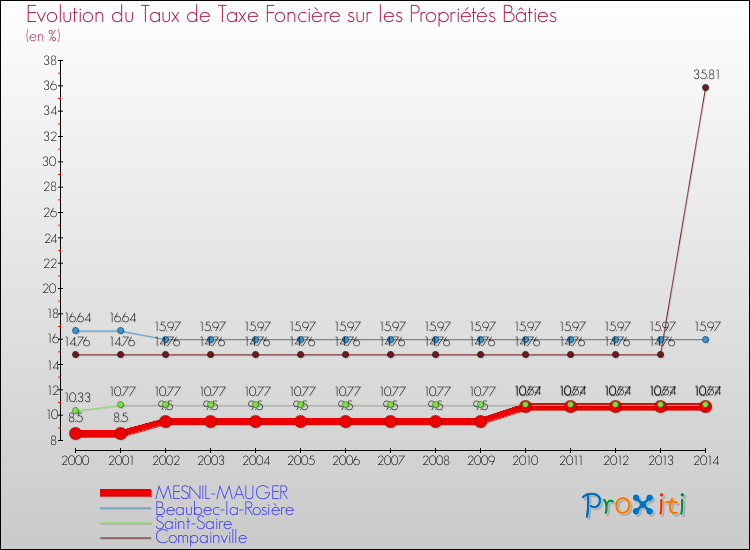 Evolution du taux de la taxe foncière sur le bati pour MESNIL-MAUGER et les communes proches de 2000 à 2014 Comparaison des taux de taxe foncière sur le bati pour MESNIL-MAUGER et les communes voisines de 2000 à 2014