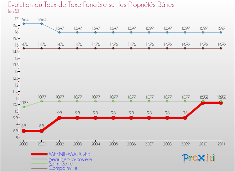 Evolution du taux de la taxe foncière sur le bati pour MESNIL-MAUGER et les communes proches Comparaison des taux de taxe foncière sur le bati pour MESNIL-MAUGER et les communes voisines