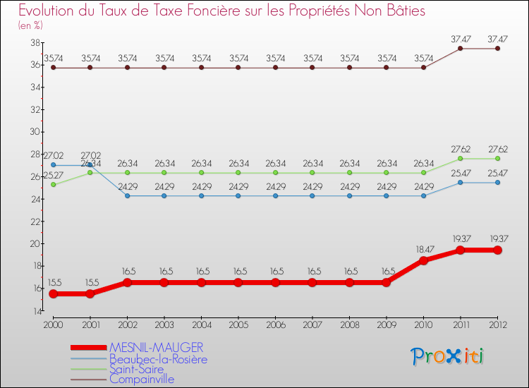 Evolution du taux de la taxe foncière sur les immeubles et terrains non batis pour MESNIL-MAUGER et les communes proches de 2000 à 2012 Comparaison des taux de la taxe foncière sur les immeubles et terrains non batis pour MESNIL-MAUGER et les communes voisines de 2000 à 2012