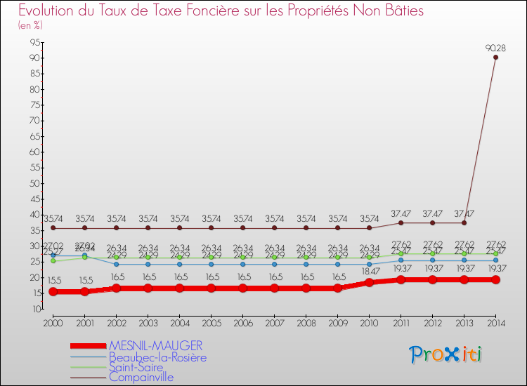 Evolution du taux de la taxe foncière sur les immeubles et terrains non batis pour MESNIL-MAUGER et les communes proches de 2000 à 2014 Comparaison des taux de la taxe foncière sur les immeubles et terrains non batis pour MESNIL-MAUGER et les communes voisines de 2000 à 2014