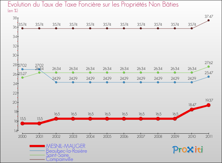 Evolution du taux de la taxe foncière sur les immeubles et terrains non batis pour MESNIL-MAUGER et les communes proches Comparaison des taux de la taxe foncière sur les immeubles et terrains non batis pour MESNIL-MAUGER et les communes voisines