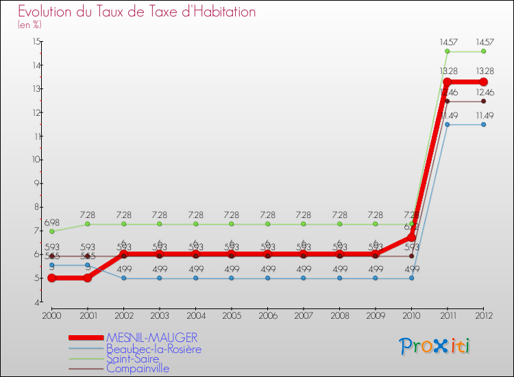 Evolution du taux de la taxe d'habitation pour MESNIL-MAUGER et les communes proches Comparaison des taux de la taxe d'habitation pour MESNIL-MAUGER et les communes voisines
