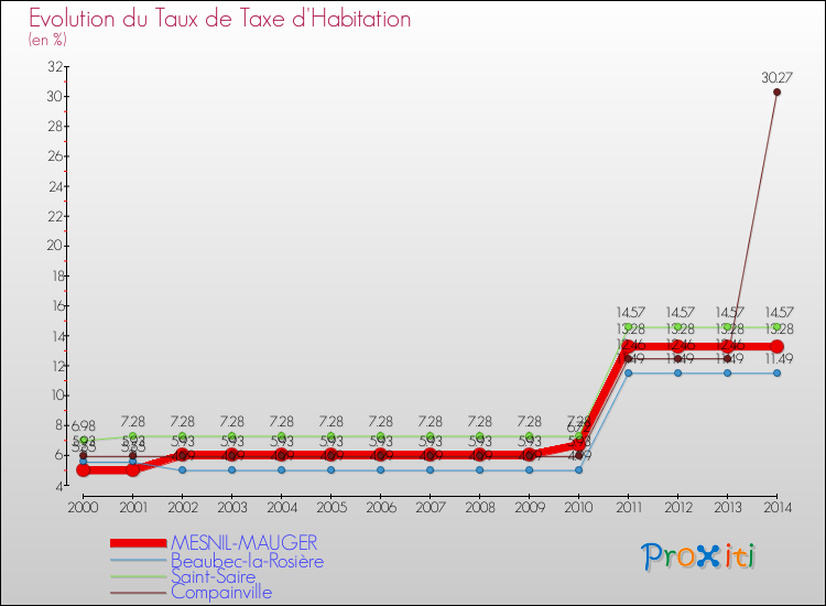 Evolution du taux de la taxe d'habitation pour MESNIL-MAUGER et les communes proches de 2000 à 2014 Comparaison des taux de la taxe d'habitation pour MESNIL-MAUGER et les communes voisines de 2000 à 2014