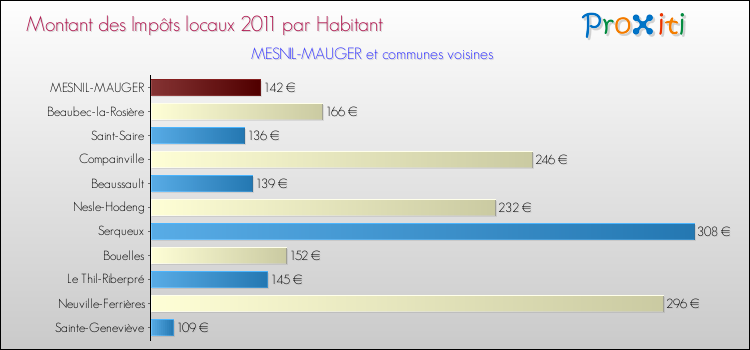 Montant des impôts locaux par Habitant pour MESNIL-MAUGER et les communes proches Comparaison des impôts locaux par habitant pour MESNIL-MAUGER et les communes voisines