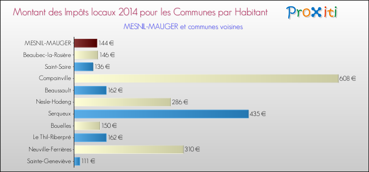 Montant des impôts locaux par Habitant pour MESNIL-MAUGER et les communes proches en 2014 Comparaison des impôts locaux par habitant pour MESNIL-MAUGER et les communes voisines en 2014