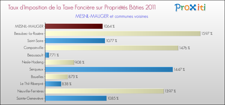 Taux d'imposition de la taxe foncière sur le bati 2011 pour MESNIL-MAUGER et les communes proches Comparaison des taux d'imposition de la taxe foncière sur le bati 2011 pour MESNIL-MAUGER et les communes voisines