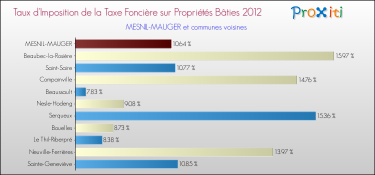 Taux d'imposition de la taxe foncière sur le bati 2012 pour MESNIL-MAUGER et les communes proches Comparaison des taux d'imposition de la taxe foncière sur le bati 2012 pour MESNIL-MAUGER et les communes voisines