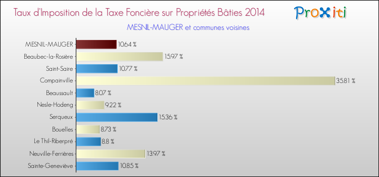 Taux d'imposition de la taxe foncière sur le bati 2014 pour MESNIL-MAUGER et les communes proches Comparaison des taux d'imposition de la taxe foncière sur le bati 2014 pour MESNIL-MAUGER et les communes voisines