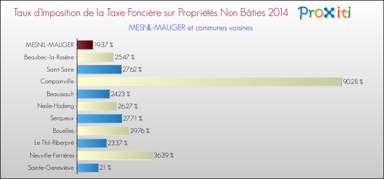 Taux d'imposition de la taxe foncière sur les immeubles et terrains non batis 2014 pour MESNIL-MAUGER et les communes proches Comparaison des taux d'imposition de la taxe foncière sur les immeubles et terrains non batis 2014 pour MESNIL-MAUGER et les communes voisines