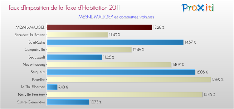Taux d'imposition de la taxe d'habitation 2011 pour MESNIL-MAUGER et les communes proches Comparaison des taux d'imposition de la taxe d'habitation 2011 pour MESNIL-MAUGER et les communes voisines